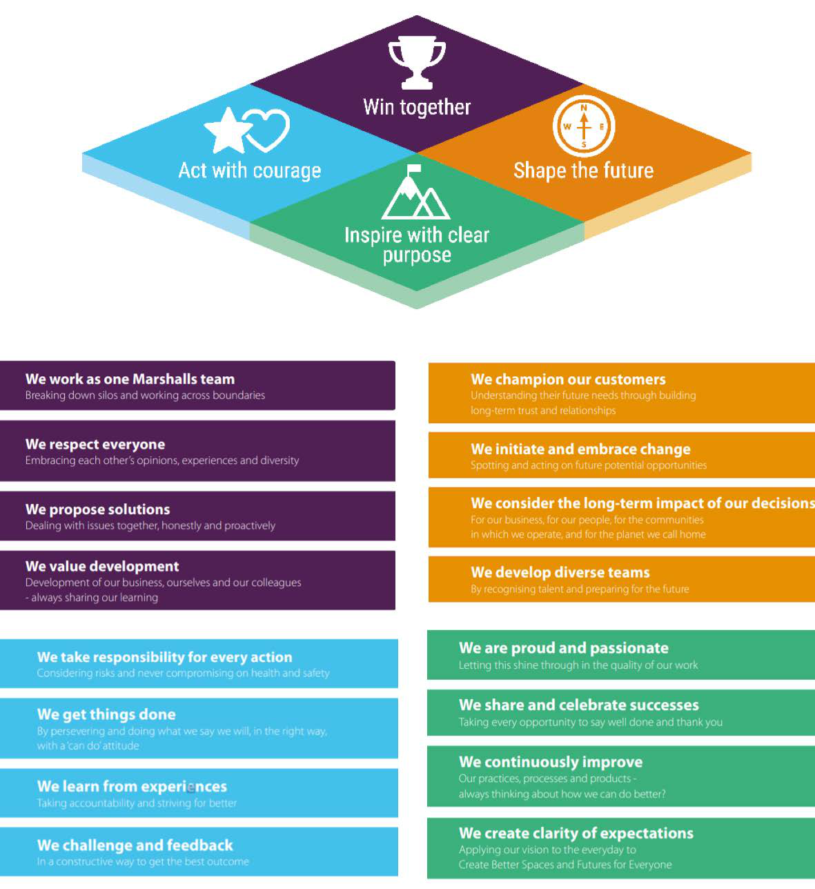 Diagram illustrating company values and principles, including "Win together," "Act with courage," "Shape the future," and "Inspire with clear purpose," with supporting explanations.
