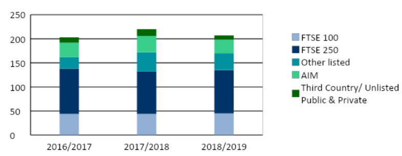 Stacked bar chart showing investment categories (FTSE 100, FTSE 250, Other listed, AIM, Third Country/Unlisted, Public & Private) across three years: 2016/17, 2017/18, 2018/19.