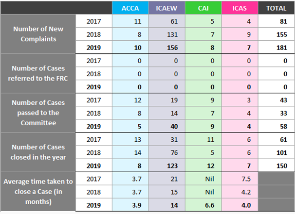 Table showing complaints, FRC referrals, cases to committee, cases closed, and average closure time for ACCA, ICAEW, CAI, ICAS from 2017-2019.
