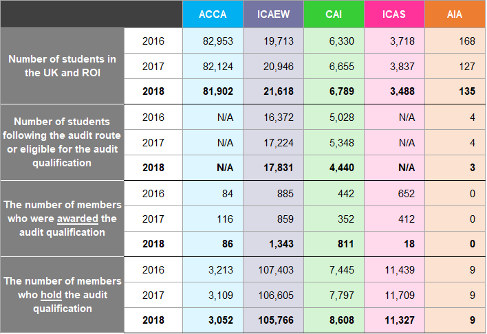 Table showing student and member audit qualification statistics for ACCA, ICAEW, CAI, ICAS, and AIA from 2016 to 2018.