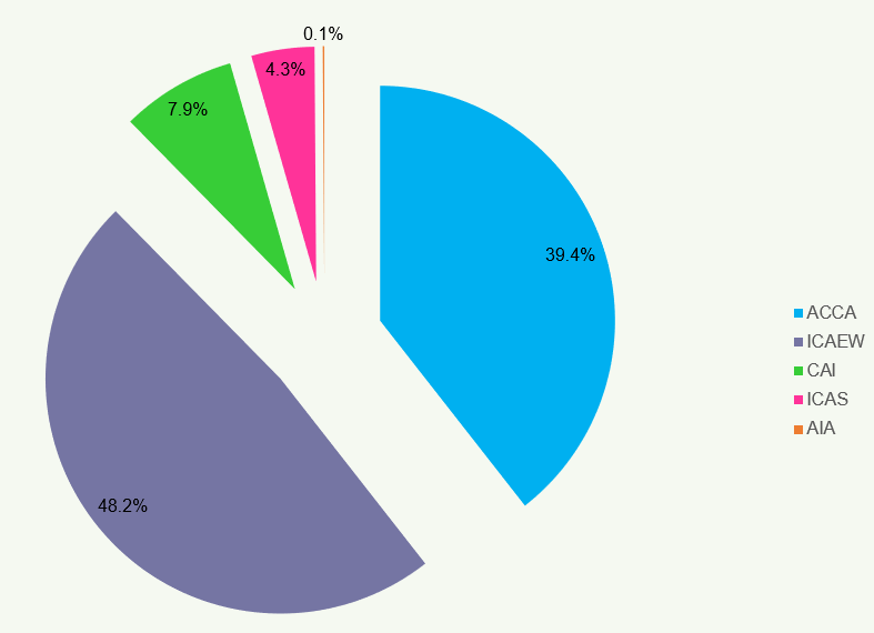 Pie chart illustrating the percentage breakdown across five professional bodies: ICAEW (48.2%), ACCA (39.4%), CAI (7.9%), ICAS (4.3%), and AIA (0.1%).