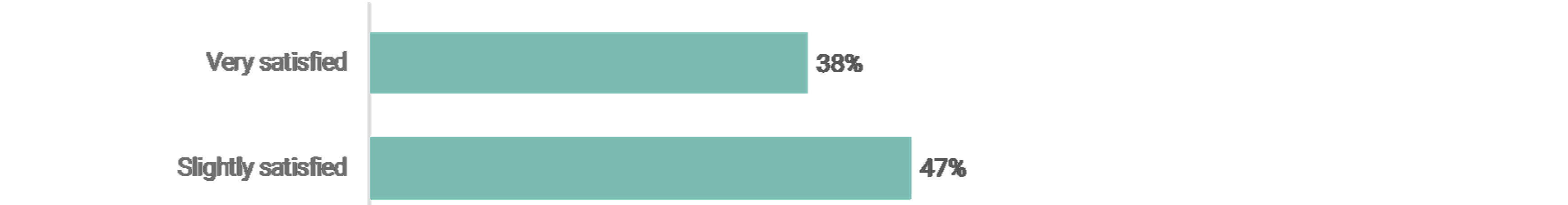 Horizontal bar chart showing investor satisfaction with proxy advisors' knowledge and resources, with 38% very satisfied and 47% slightly satisfied.