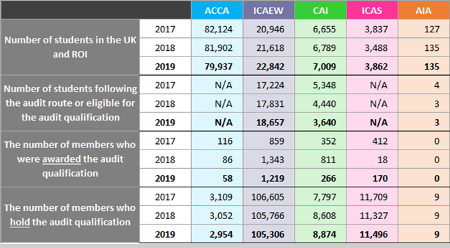 Table showing student numbers, audit route students, audit qualifications awarded, and members holding audit qualifications for ACCA, ICAEW, CAI, ICAS, AIA from 2017-2019.