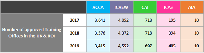 Table showing the number of approved Training Offices in the UK & ROI for ACCA, ICAEW, CAI, ICAS, AIA from 2017-2019.