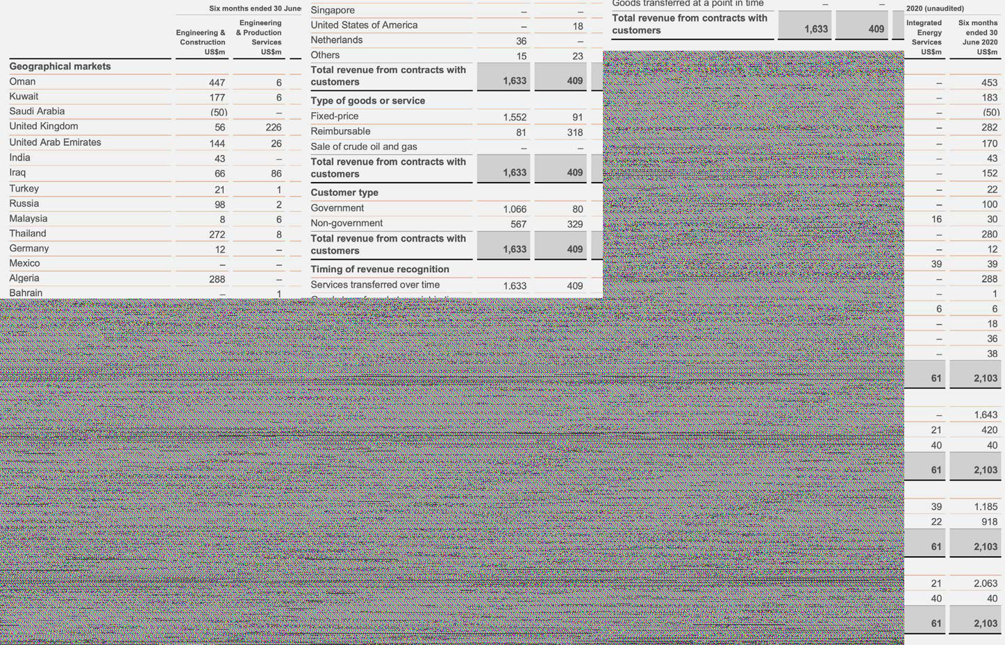 A detailed revenue segmentation table by geographical markets, type of goods or service, customer type, and timing of revenue recognition for the six months ended 30 June