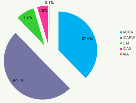 Pie chart illustrating the percentage distribution of organizations, with ICAEW at 50.1% and ACCA at 37.6%.