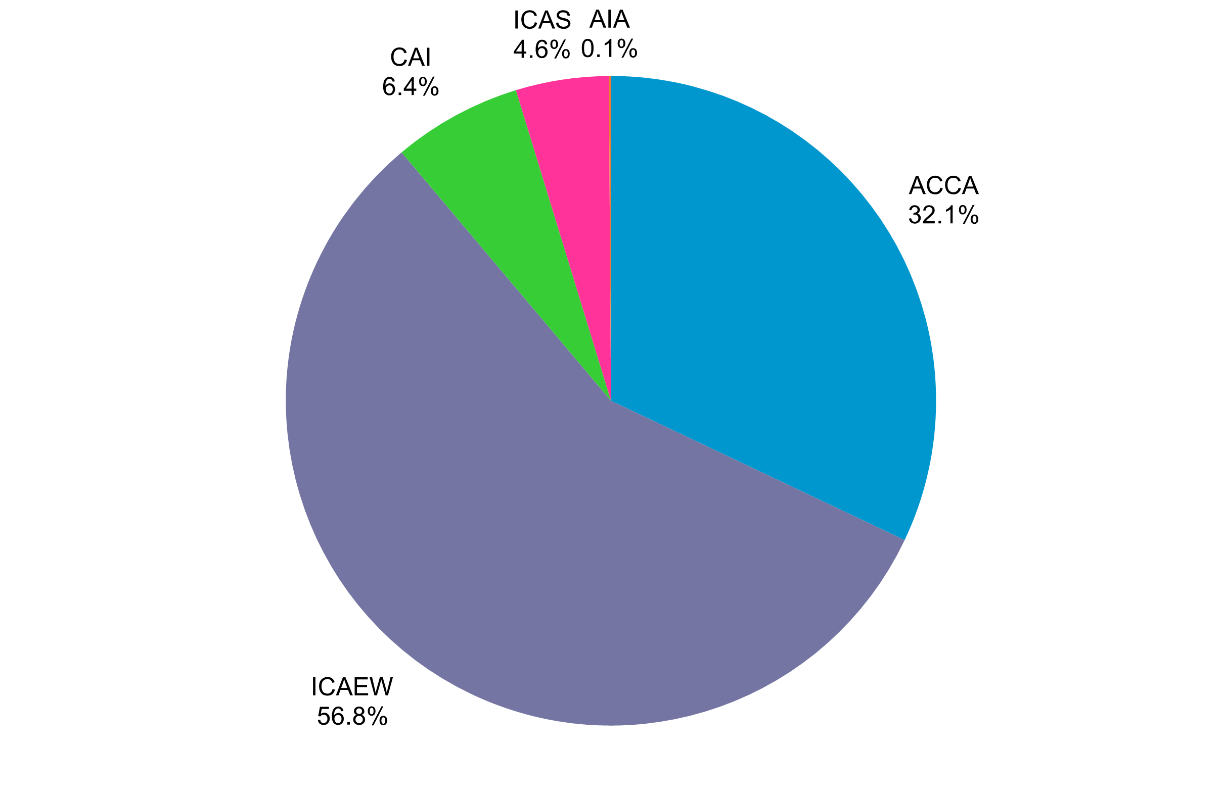 Pie chart showing market share of accountancy bodies: ICAEW 56.8%, ACCA 32.1%, CAI 6.4%, ICAS 4.6%, AIA 0.1%.