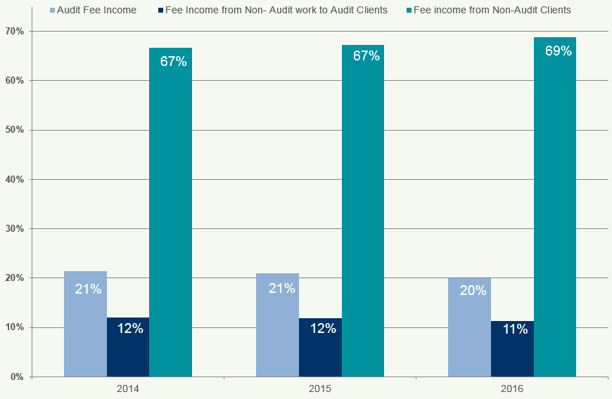 Stacked bar chart showing percentages of audit fee income, non-audit work to audit clients, and non-audit client income from 2014 to 2016.