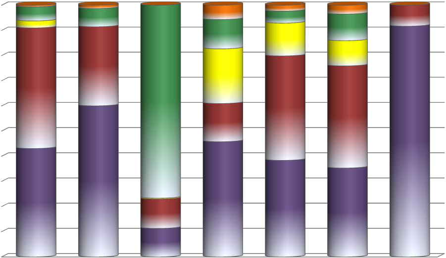 Stacked bar chart illustrating the proportional breakdown of components across multiple categories.
