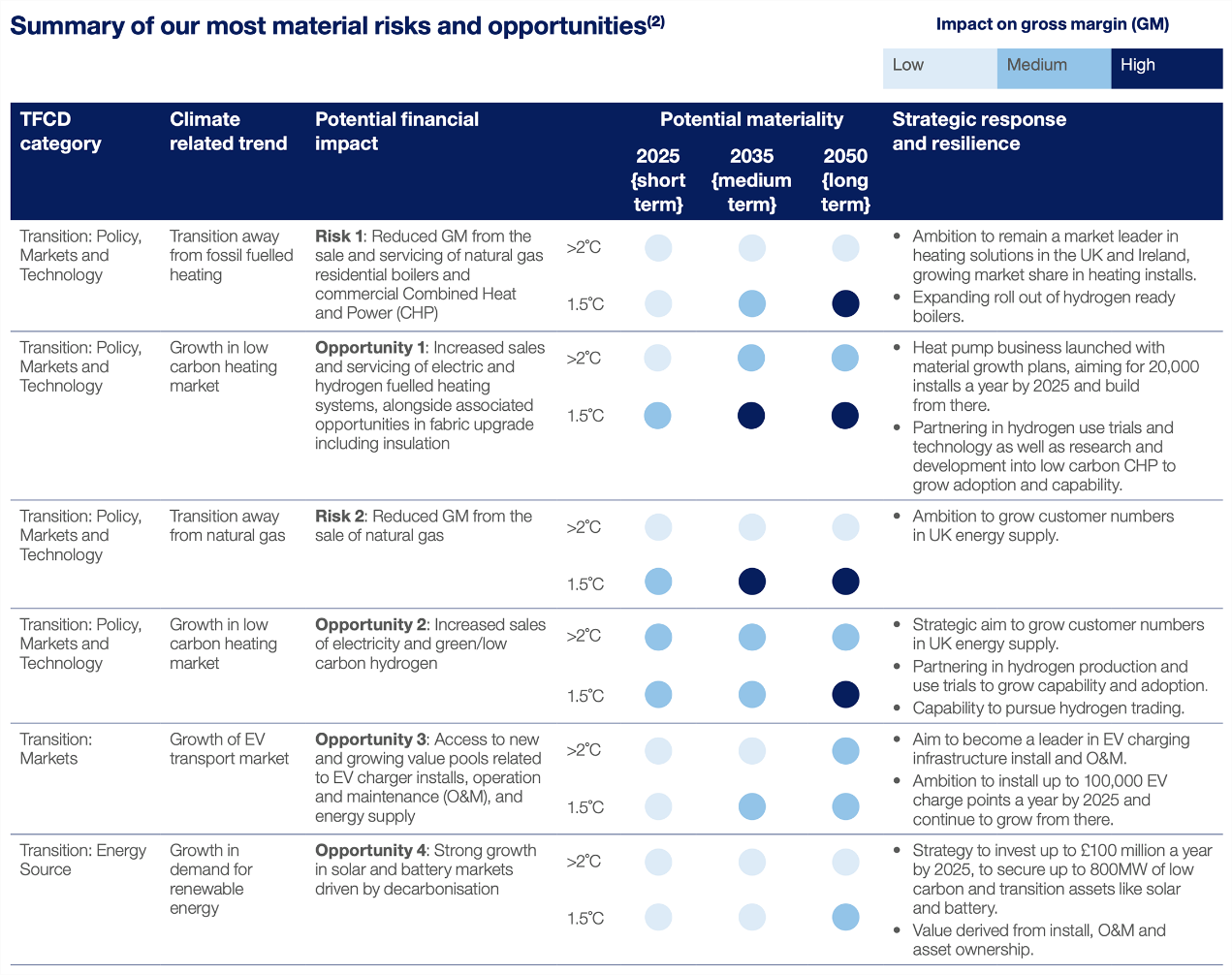 Table summarizing material climate-related risks and opportunities, showing TCFD category, climate trend, financial impact, materiality across short, medium, long term, and strategic responses.