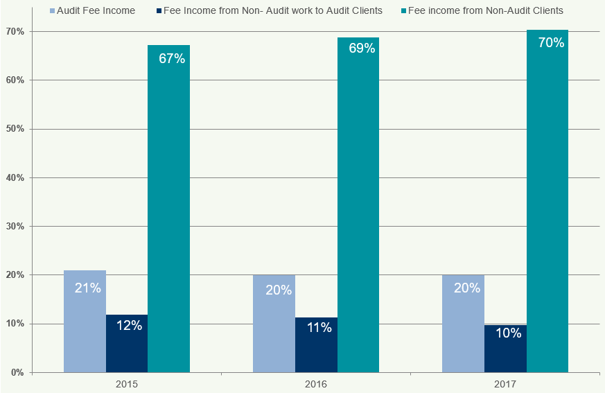 Bar chart comparing audit fee income, non-audit work to audit clients income, and non-audit clients income for Big Four firms from 2015 to 2017.