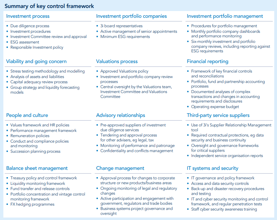 Summary of key control framework detailing processes for investment, valuations, people and culture, balance sheet, change management, IT systems, and third-party suppliers.