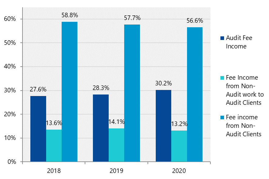 Grouped bar chart showing audit and non-audit fee income percentages for audit firms with PIE clients outside the Big Four firms from 2018-2020.