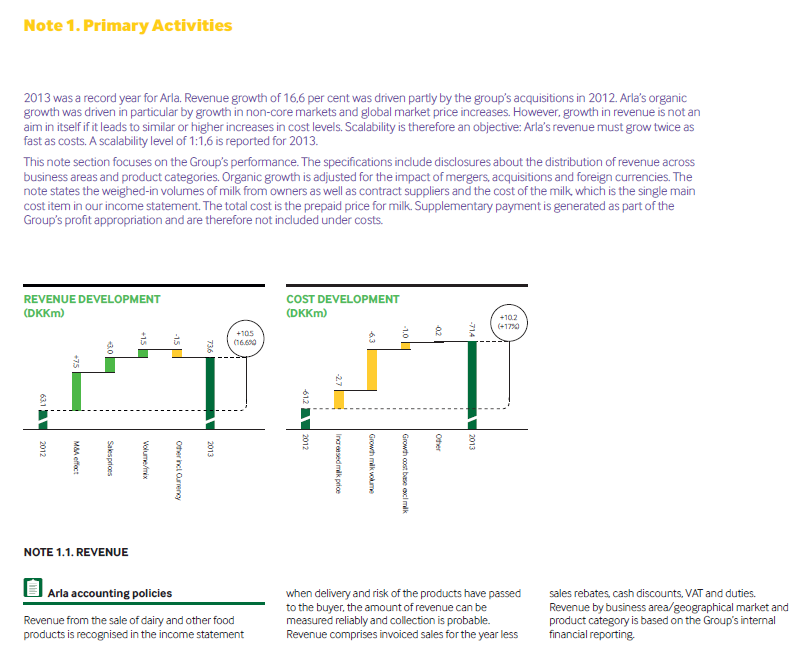 Bar charts illustrating revenue development and cost development in DKK million, comparing values between 2012 and 2013.