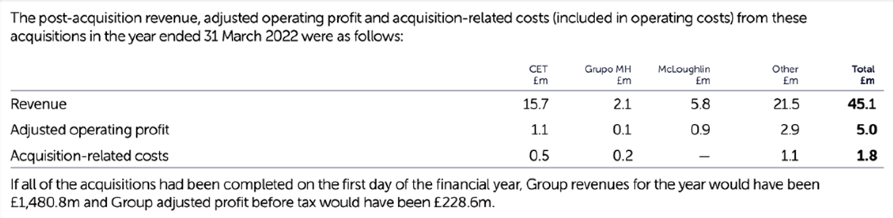 Table presenting post-acquisition revenue, adjusted operating profit, and acquisition-related costs for various entities, with total figures.