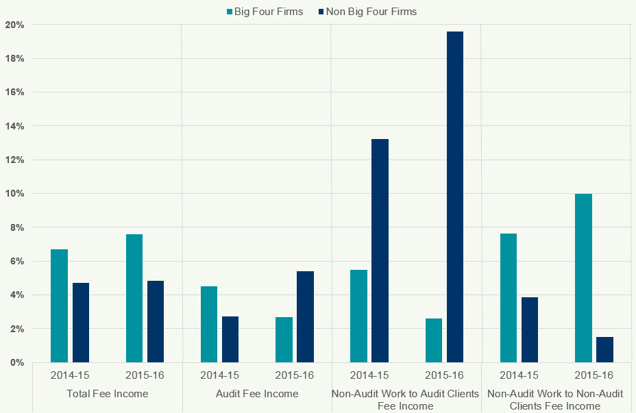Bar chart comparing fee income percentages for Big Four and Non-Big Four firms across various categories and years.