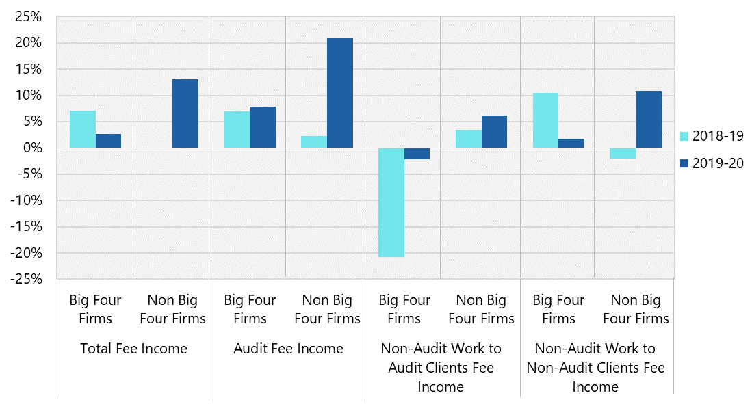 Grouped bar chart comparing percentage changes in various fee income types for Big Four and Non-Big Four firms over two periods.