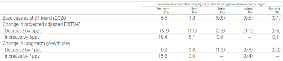 Financial table displaying recoverable amount less carrying value across different countries under a base case and various EBITDA and growth rate sensitivity scenarios.