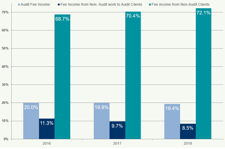 Bar chart showing percentage breakdown of Audit Fee Income, Non-Audit work to Audit Clients, and Non-Audit Clients income from 2016 to 2018.