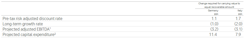 Financial table showing changes required for carrying value to equal recoverable amount for Germany and Italy, across several financial factors.