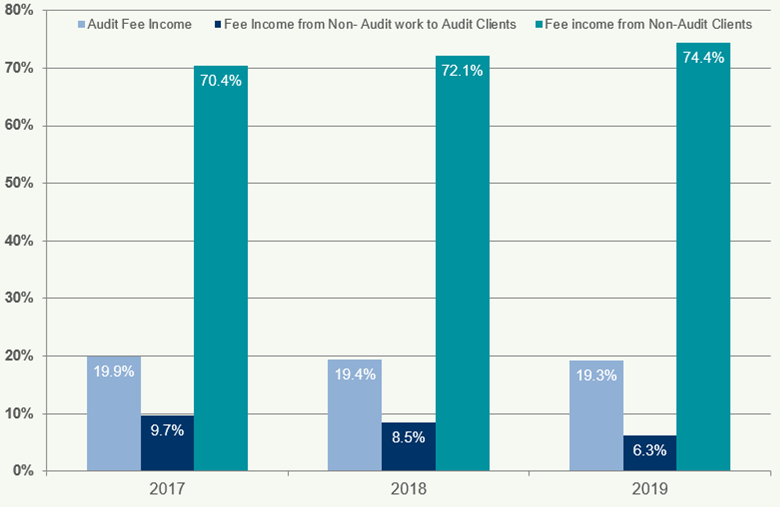 Clustered bar chart displaying audit fee income, non-audit work to audit clients, and non-audit client income percentages for 2017, 2018, and 2019.
