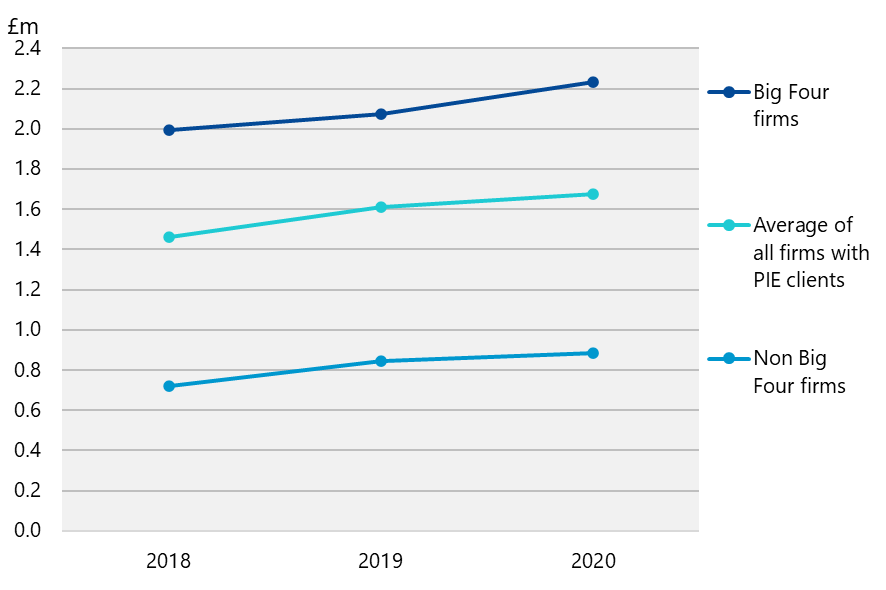 Line chart showing trends in average fee income in £m for Big Four, non-Big Four, and all firms with PIE clients from 2018 to 2020.
