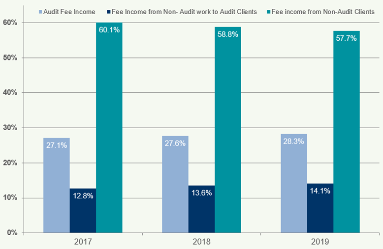 Clustered bar chart showing percentages of audit fee income, non-audit work to audit clients, and non-audit client income for 2017, 2018, and 2019.