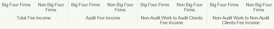 Table header indicating fee income categories for Big Four and Non-Big Four Firms: Total, Audit, Non-Audit Work to Audit Clients, and Non-Audit Work to Non-Audit Clients.