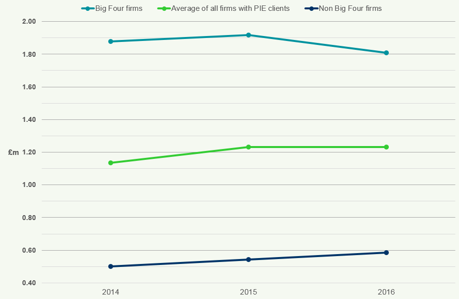 Line chart illustrating audit fee income per RI for Big Four, non-Big Four, and average firms with PIE clients from 2014-2016.