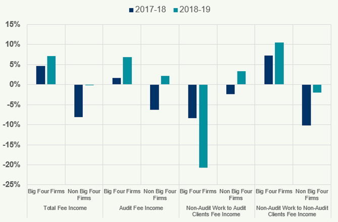 Bar chart showing percentage changes in various fee incomes (total, audit, non-audit) for Big Four and Non-Big Four firms, comparing 2017-18 and 2018-19.