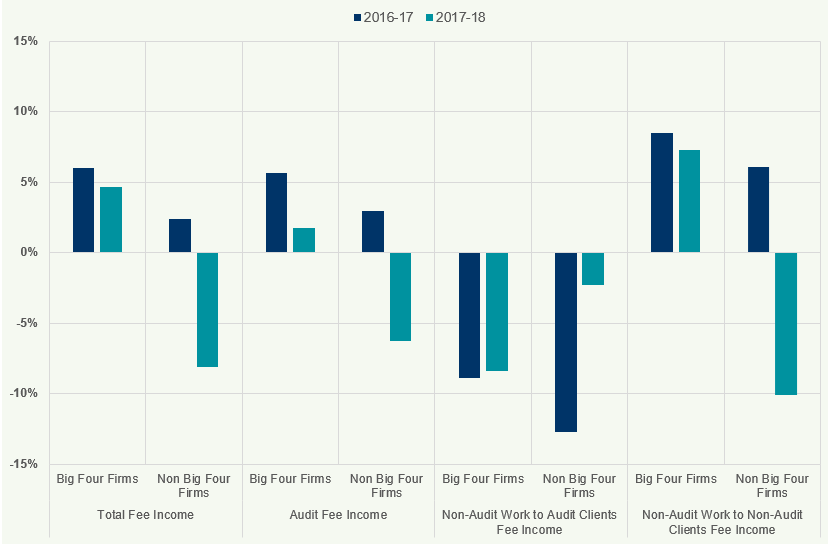 Bar chart comparing fee income categories for Big Four and Non-Big Four firms over two years.