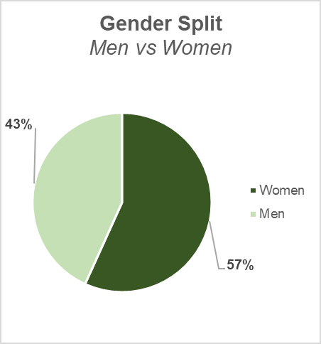 Pie chart showing gender split with 57% women and 43% men.