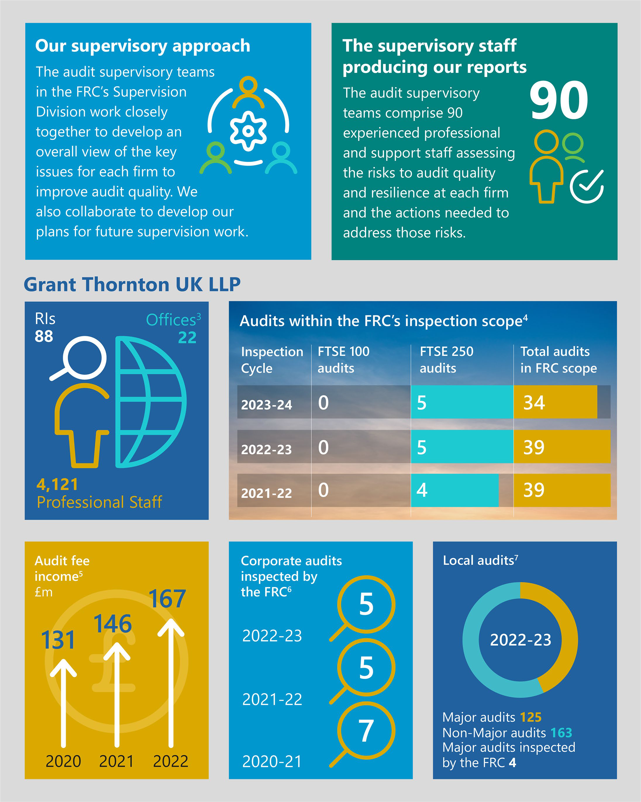 Infographic detailing supervisory approach, staff numbers, audit statistics, fee income, and corporate/local audit inspections for Grant Thornton UK LLP.