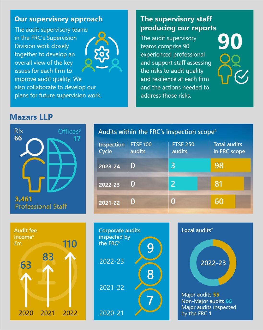 Infographic showing FRC audit data: supervisory approach, staff, Mazars LLP stats, audit scope, audit fee income, corporate audits, and local audits.