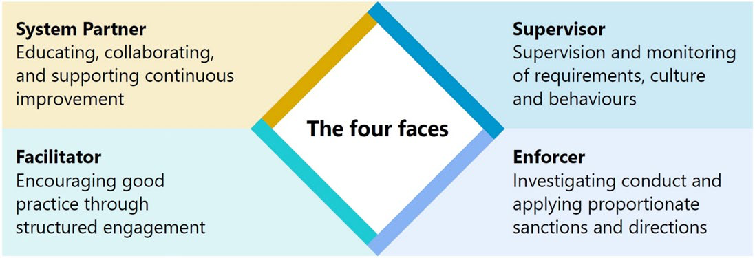 Diagram illustrating "The four faces" framework, detailing roles as System Partner, Supervisor, Enforcer, and Facilitator with their respective responsibilities.