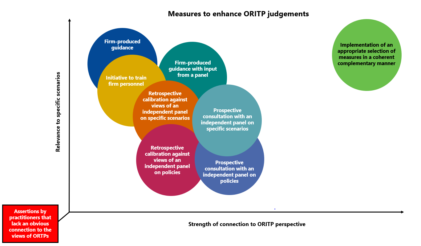 Scatter plot illustrating measures to enhance ORITP judgements, positioned by relevance to scenarios and strength of connection to ORITP perspective. The plot shows clusters representing different measures: Firm-produced guidance; Initiative to train firm personnel; Firm-produced guidance with input from a panel; Retrospective calibration against views of an independent panel on specific scenarios; Prospective consultation with an independent panel on specific scenarios; Retrospective calibration against views of an independent panel on policies; Prospective consultation with an independent panel on policies. An arrow indicates 'Implementation of an appropriate selection of measures in a coherent complementary manner'. The x-axis is 'Strength of connection to ORITP perspective' and the y-axis is 'Relevance to specific scenarios'. The origin is labelled 'Assertions by practitioners that lack an obvious connection to the views of ORITPs'.