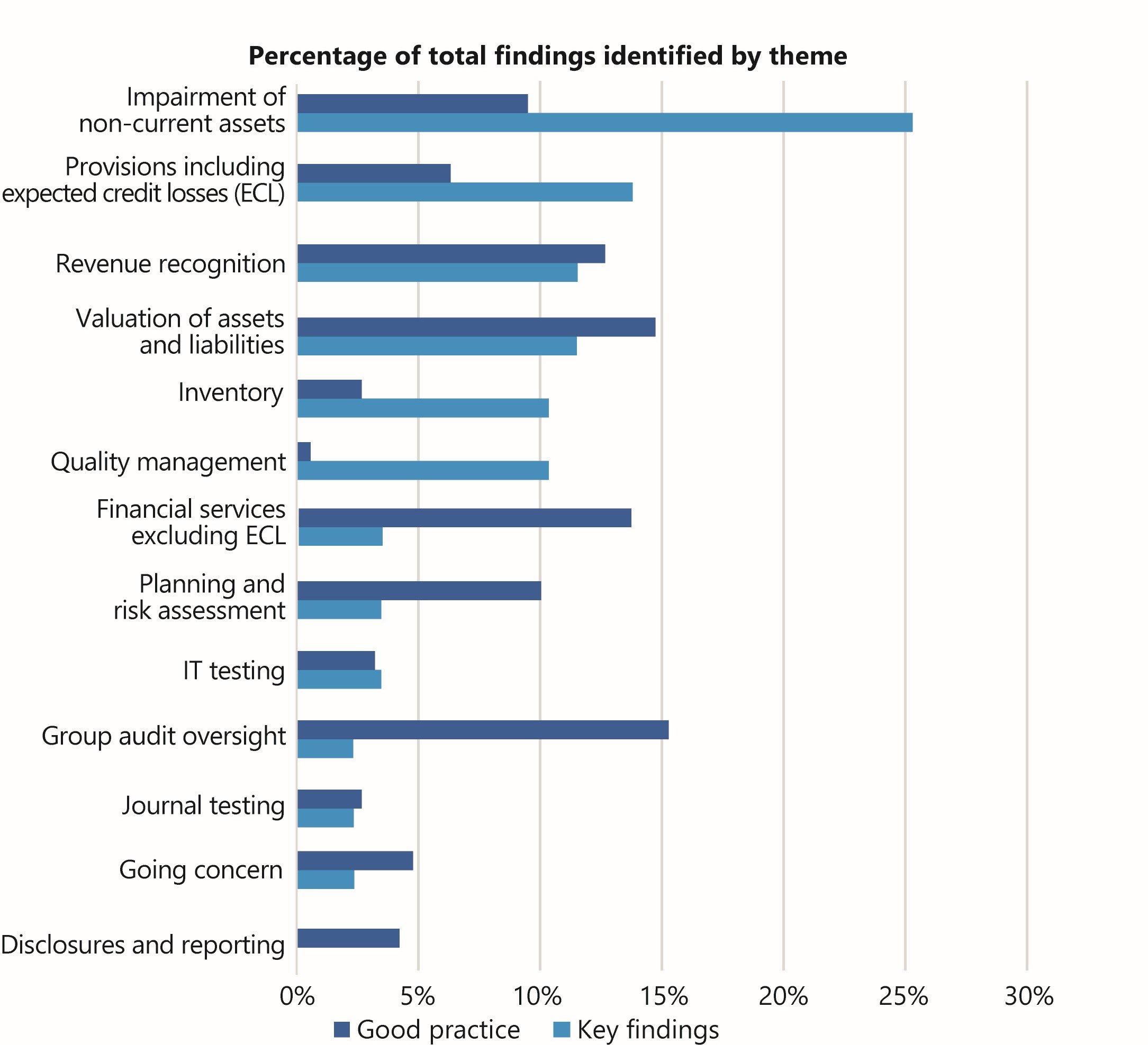 Horizontal bar chart showing percentage of good practice and key findings identified by various themes.