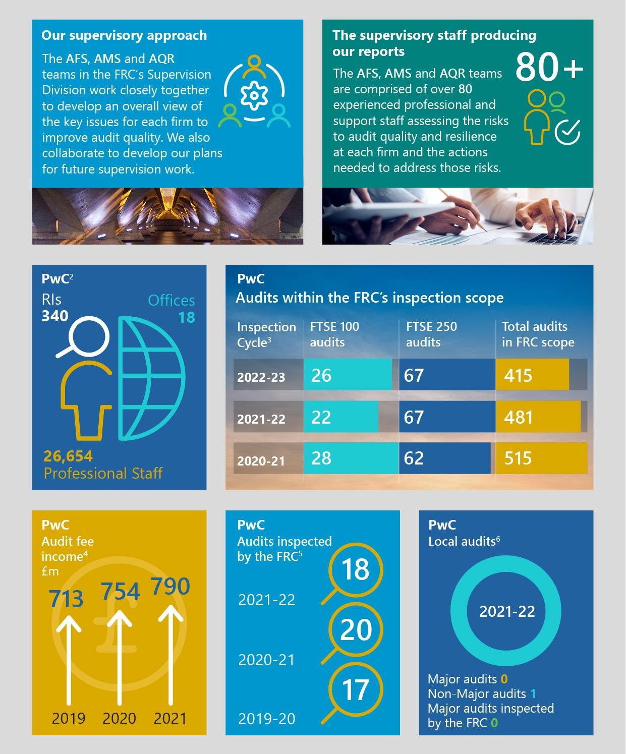 Infographic summarizing FRC's audit supervisory approach, staff, audits within scope, audit fee income, and local audit statistics across multiple years.
