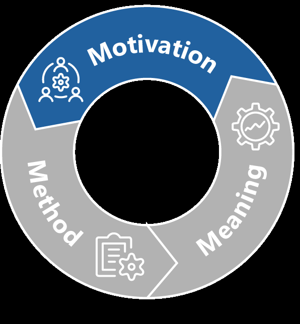 Circular diagram highlighting Motivation in blue, with Meaning and Method in gray.