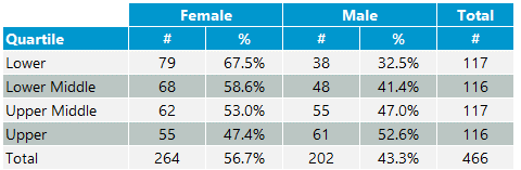 Table showing employee distribution by quartile and gender, with counts and percentages for Female, Male, and Total.