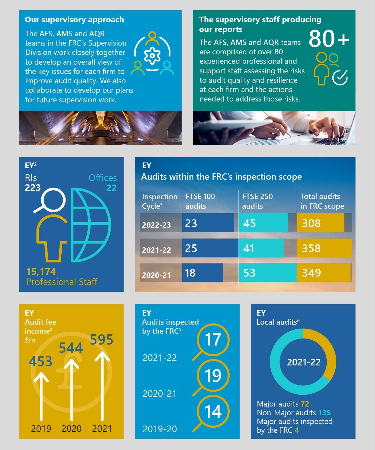 Infographic presenting EY and FRC audit data including supervisory approach, staff numbers, inspection scope for FTSE 100/250, audit fee income trends, and local audit counts by year.
