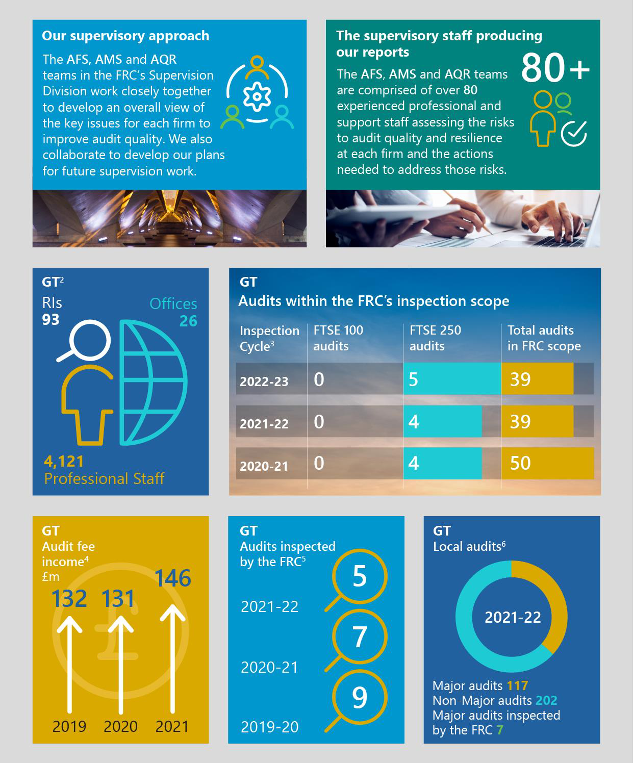 Infographic summarizing the FRC's supervisory approach, staff numbers, audit inspection scope, audit fees, and local audits with charts and data for different years.