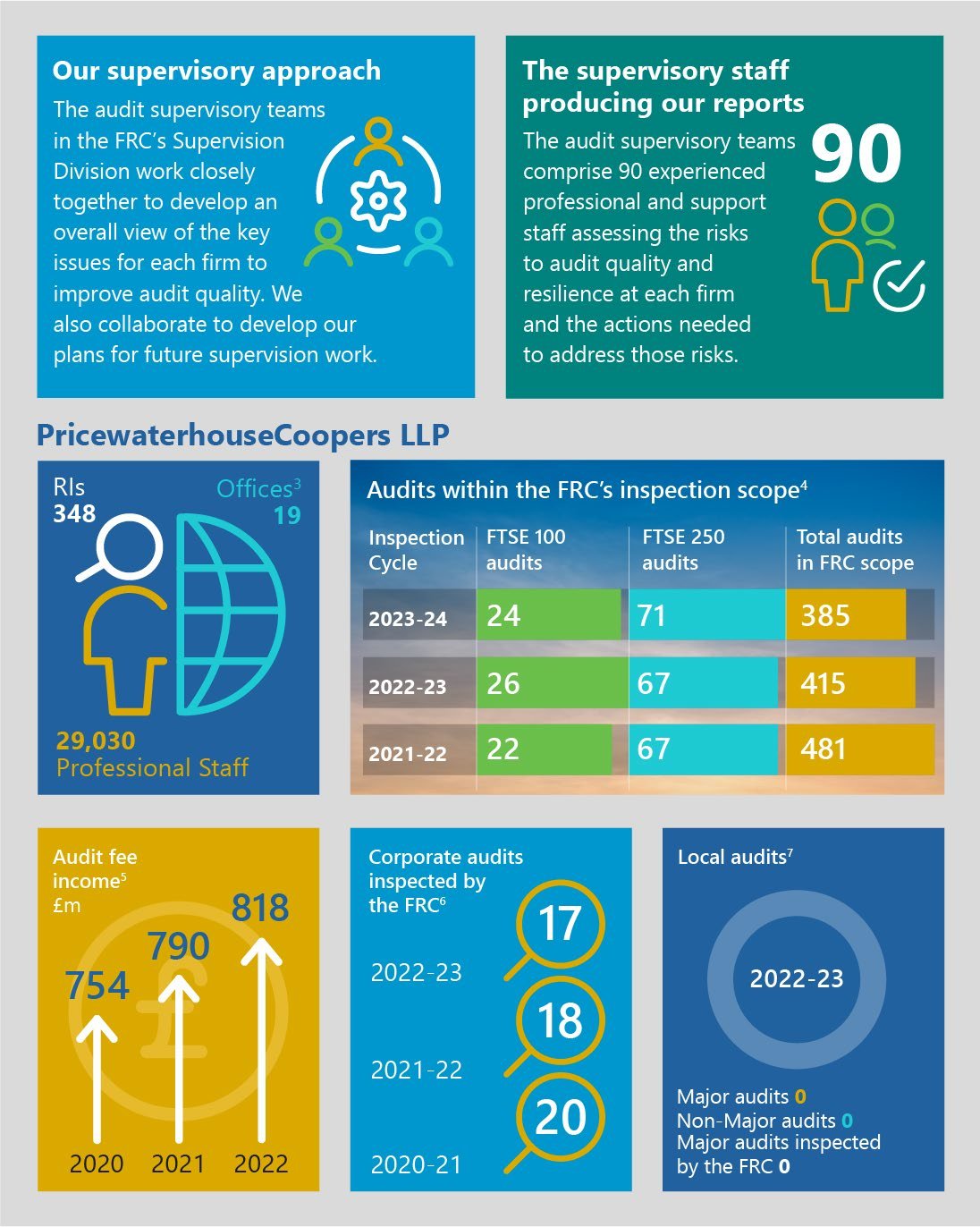 Infographic summarizing FRC's supervisory approach, PwC statistics (staff, offices, RIs), audit inspection scope data table, audit fee income trends, corporate audits inspected, and local audits.