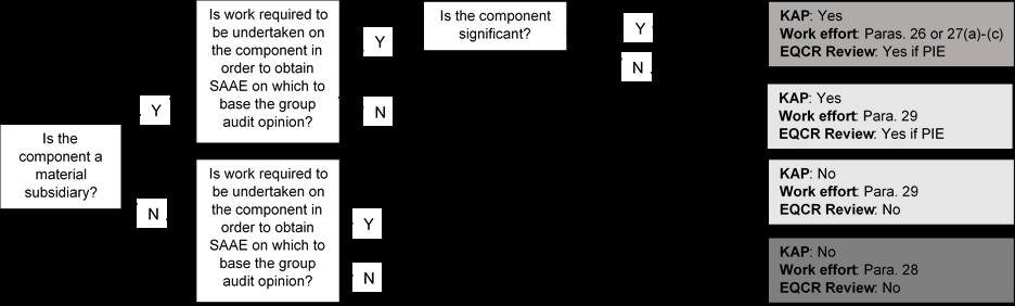 Flowchart depicting a decision process for group audit opinion, detailing conditions for work effort, KAP, and EQCR review based on component materiality and significance.