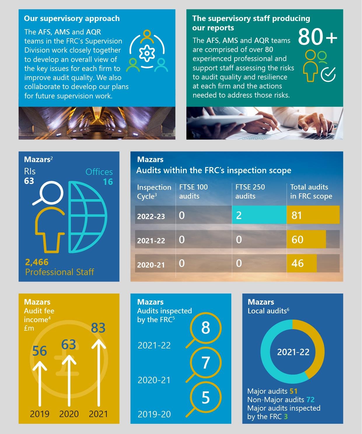 Infographic detailing Mazars' audit activities, FRC inspection scope, audit fee income, and local audit breakdown across multiple years with statistics and charts.