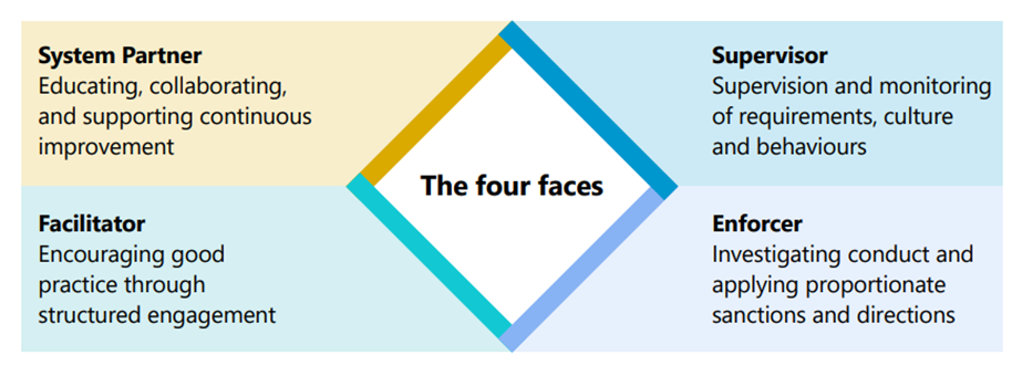 Diagram titled "The four faces" illustrating roles of System Partner, Supervisor, Facilitator, and Enforcer, with descriptions of their responsibilities.