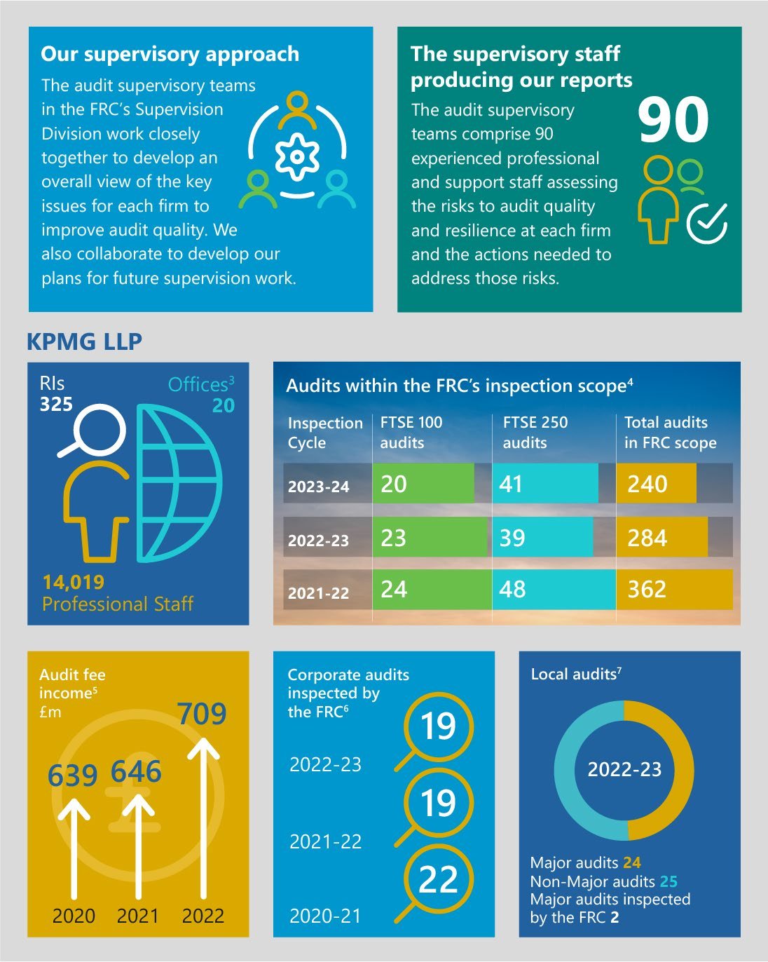 Infographic detailing audit supervisory approach, staff numbers, inspection scope, audit fee income trends, and corporate/local audit statistics.