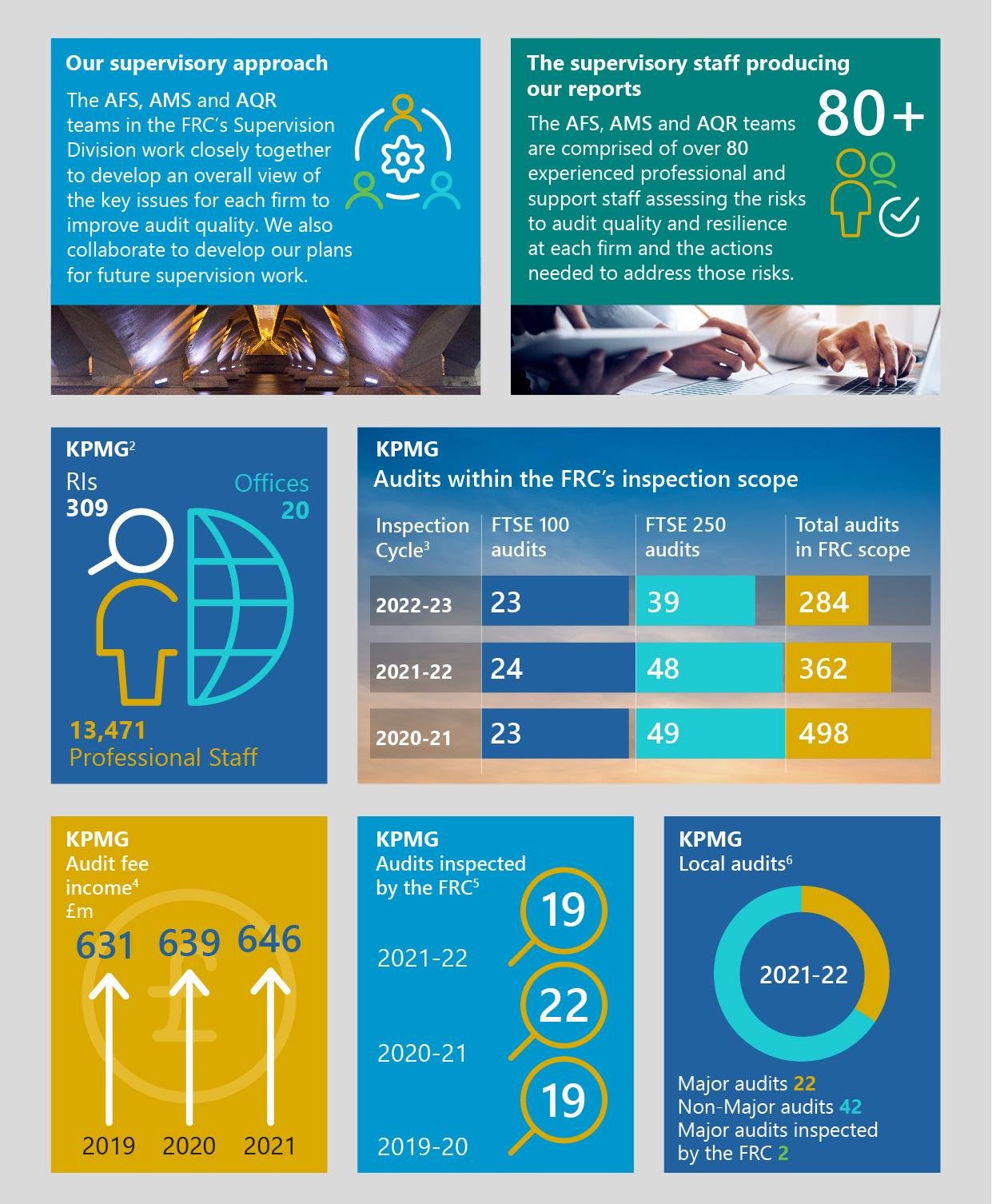 Infographic summarizing KPMG's audit supervision and inspection data, including staff numbers, audit scope, fee income, and local audit statistics.