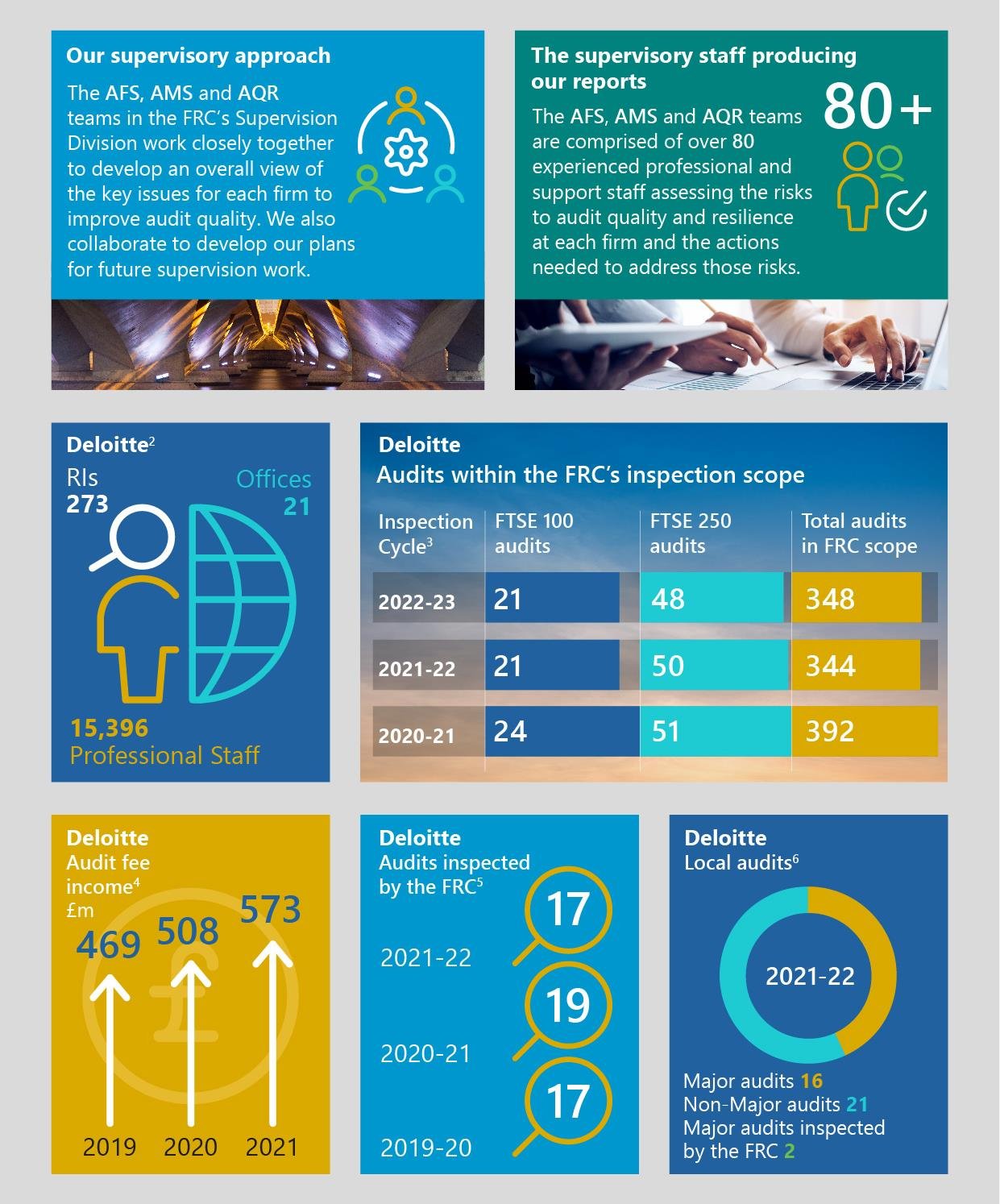 Infographic showing Deloitte audit data, including RIs, offices, professional staff, FRC inspection scope audits, audit fees, and local audit breakdown.