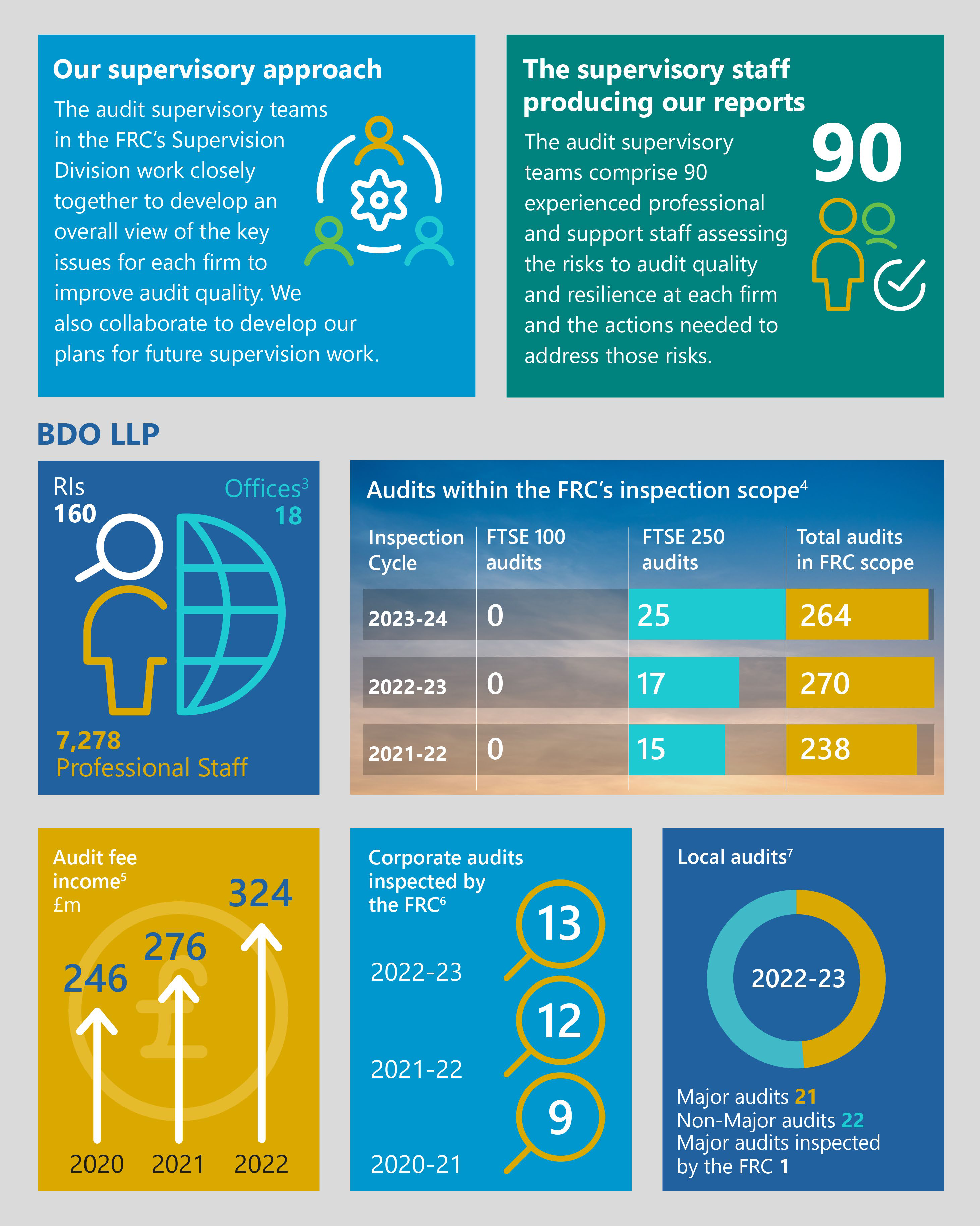 Infographic presenting FRC's supervisory approach, staff numbers, audit scope, fee income trend, and types of audits performed across multiple years.